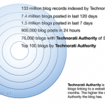 El tama&ntilde;o y radiograf&iacute;a de la blofosfera: 133 millones de blogs, s&oacute;lo 900.000 publican diariamente | El informe Technorati